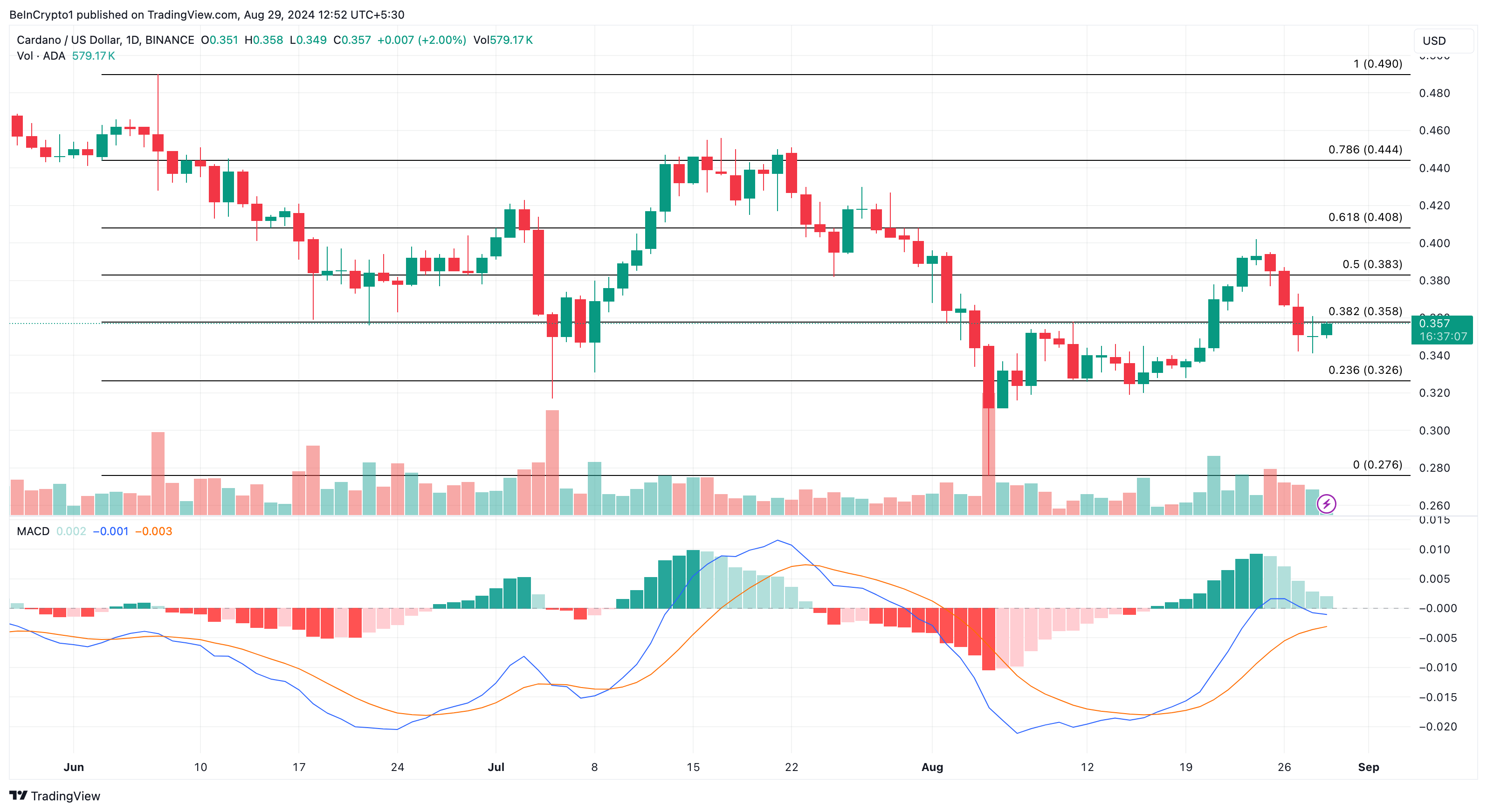 Analisis Harian Cardano. 
