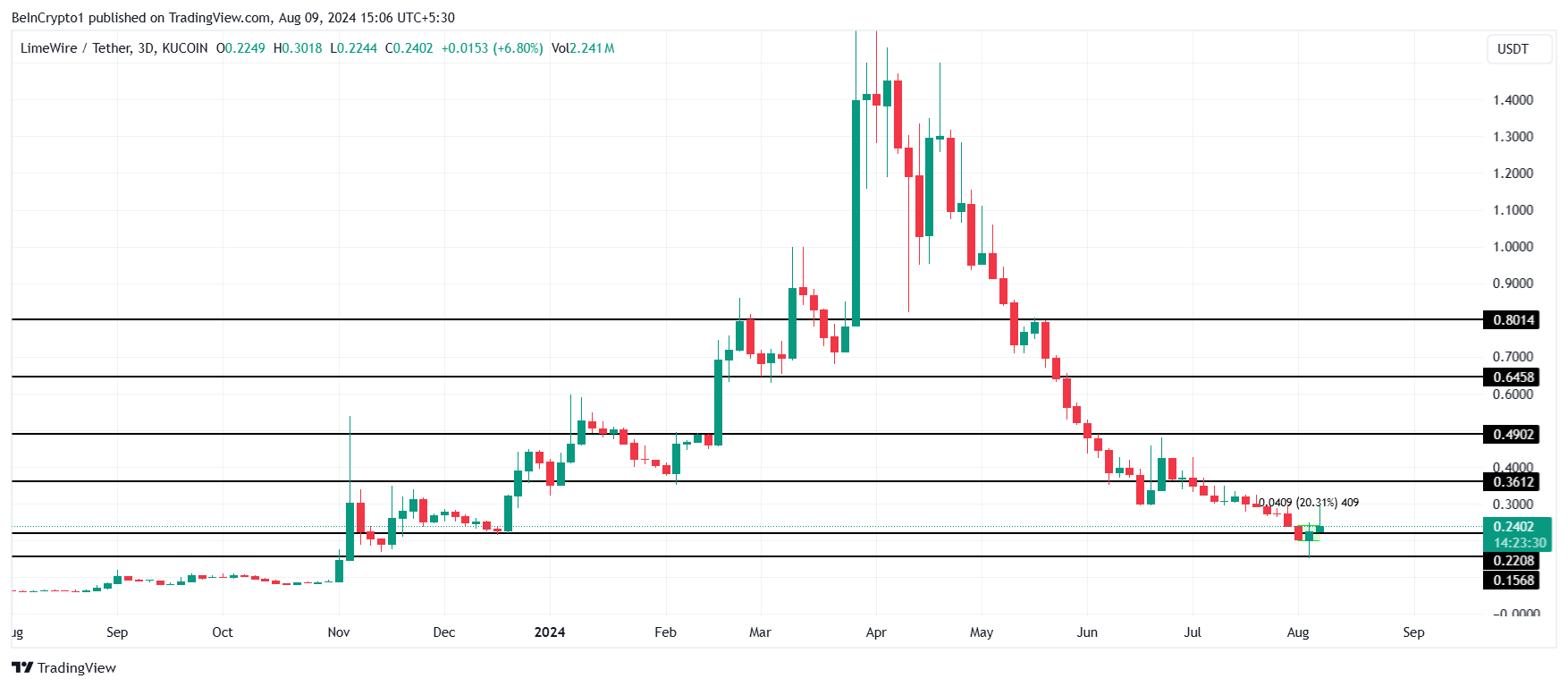 Analisis Harga LMWR