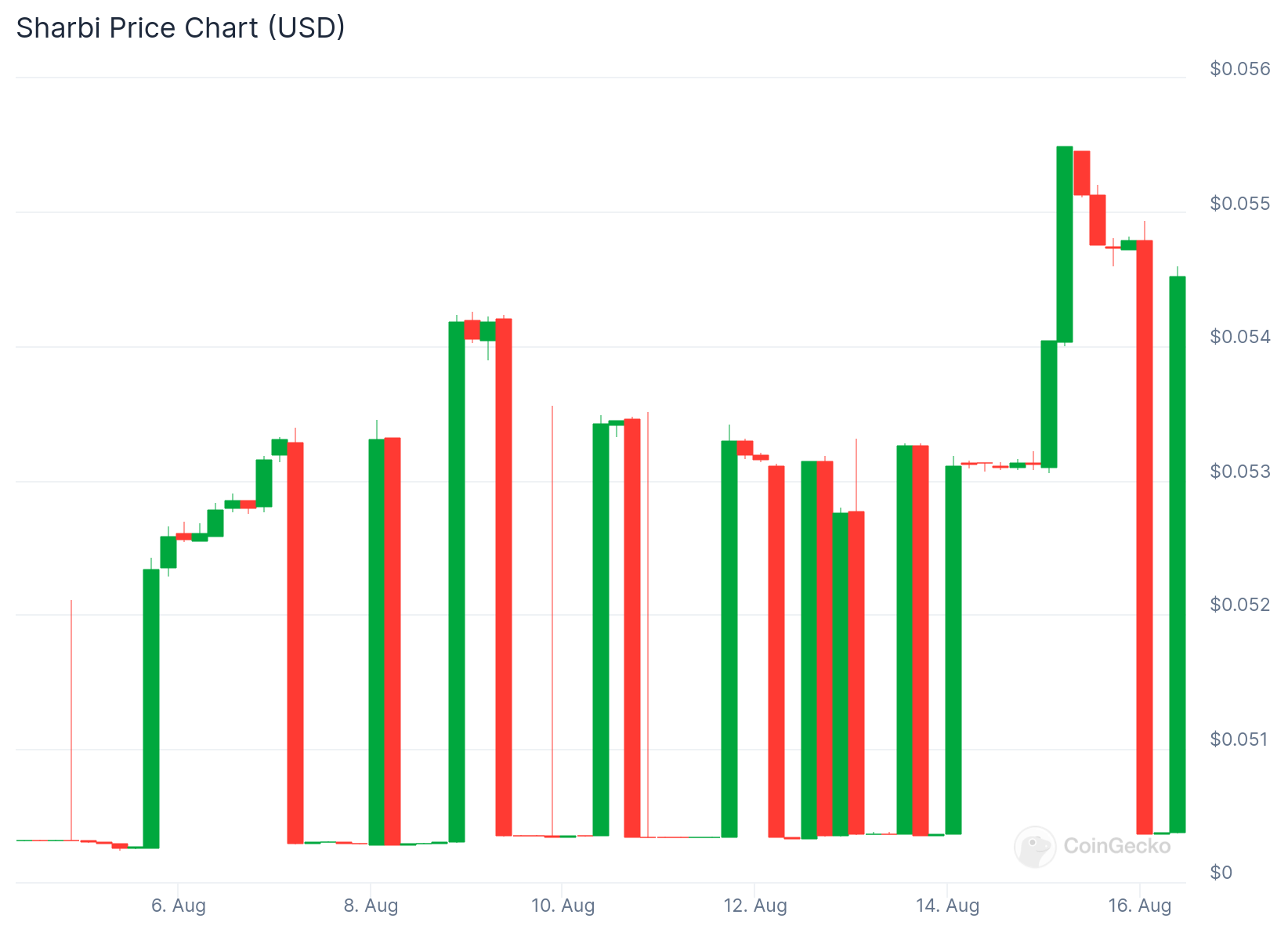 Analisis Harga SHARBI. 