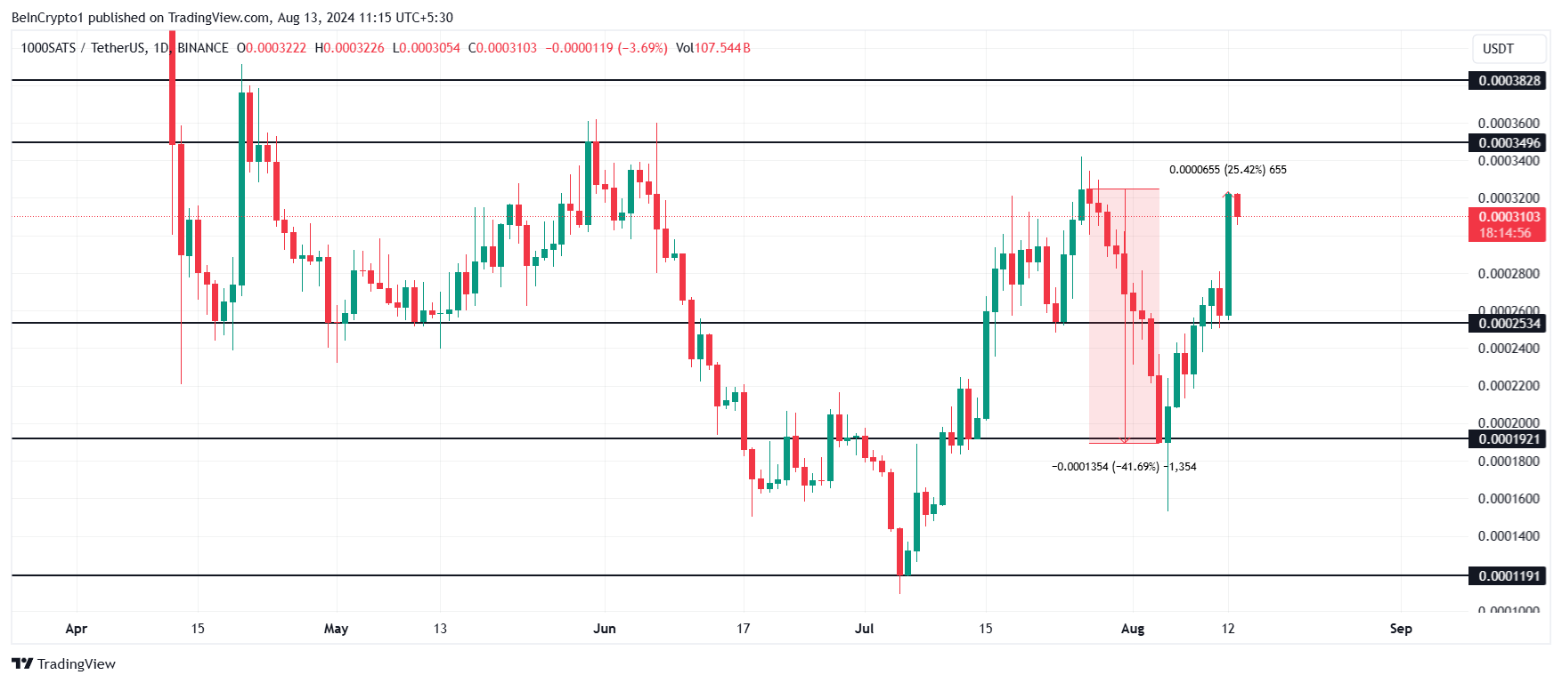 SATS Price Analysis. 