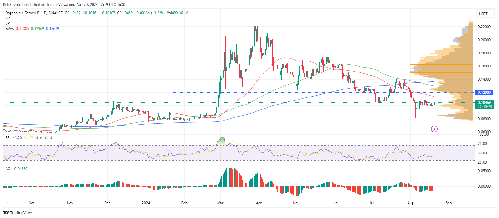 Kinerja Harga Dogecoin