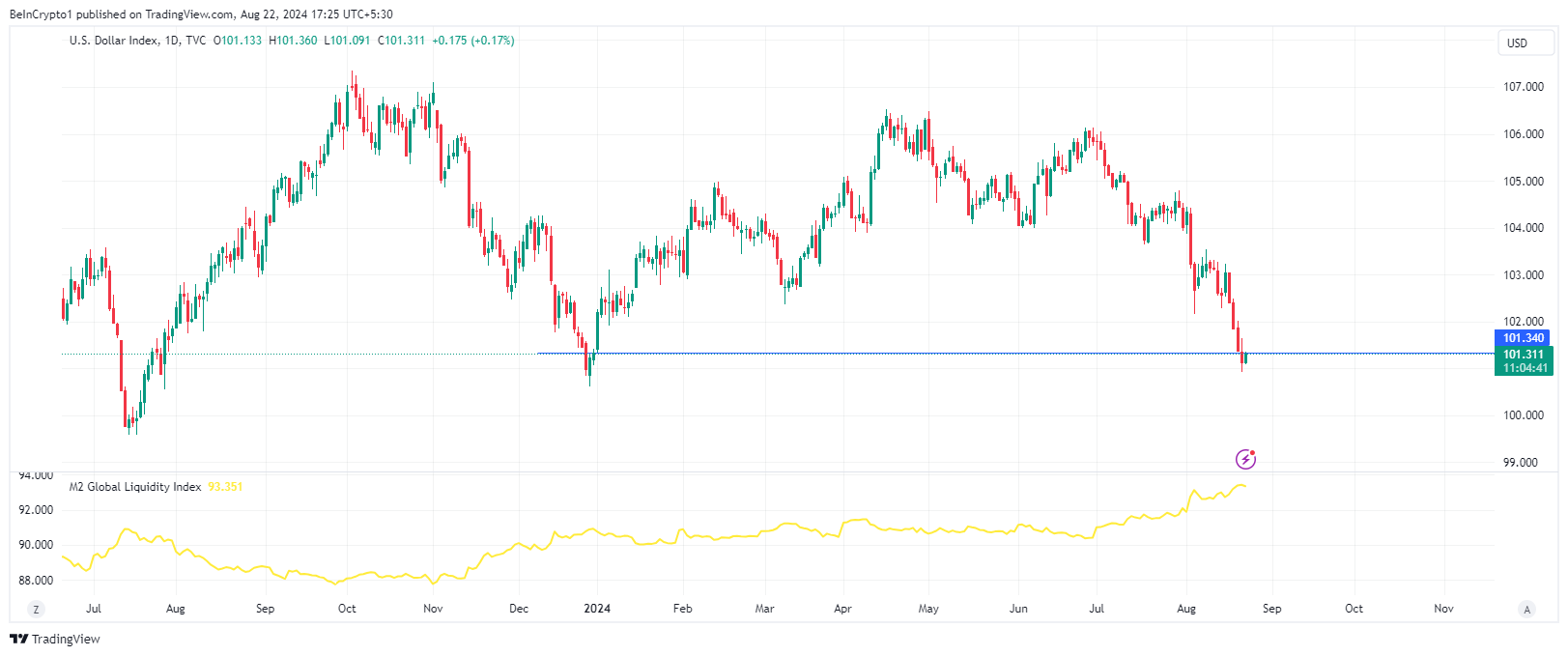 Performa indeks dolar DXY