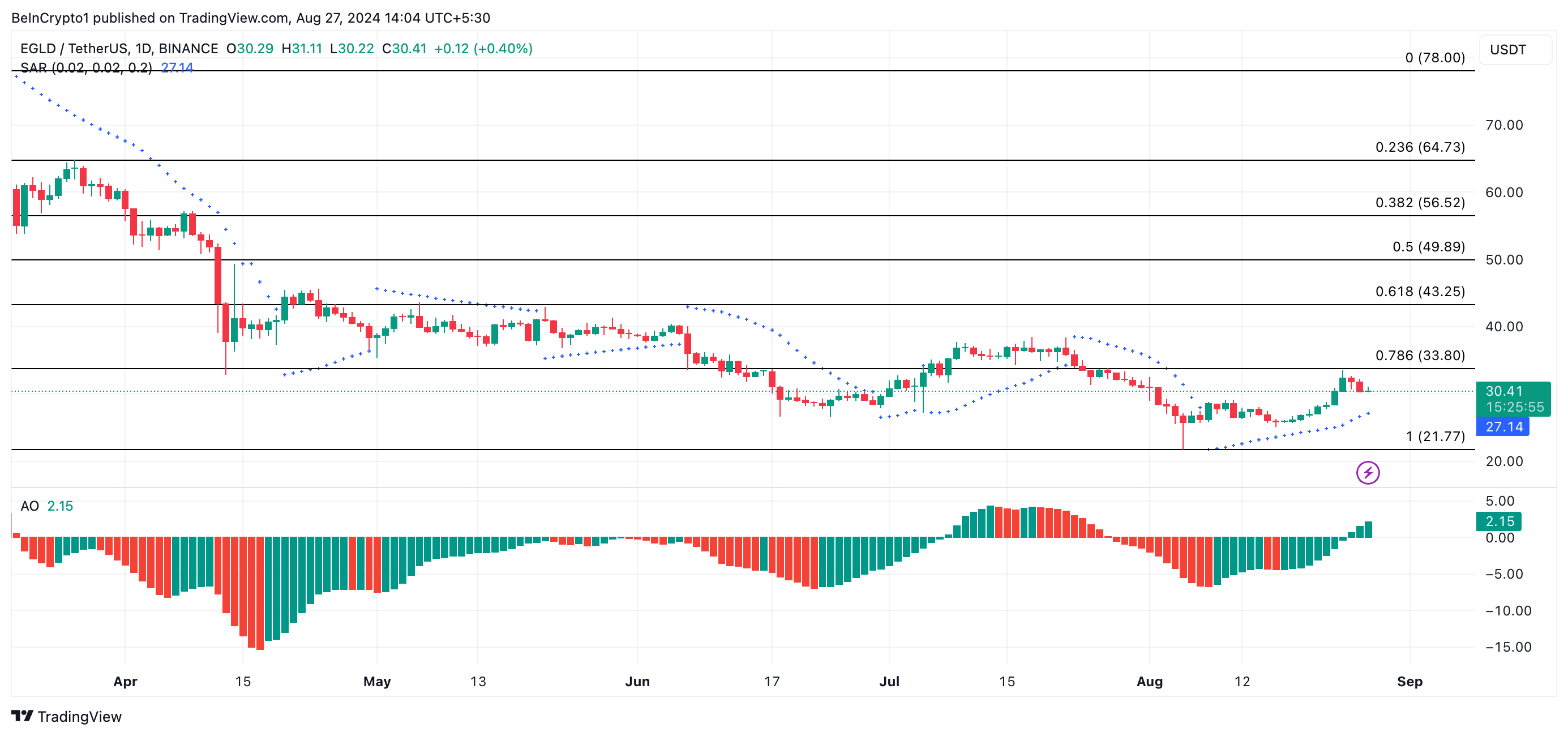 egld price prediction