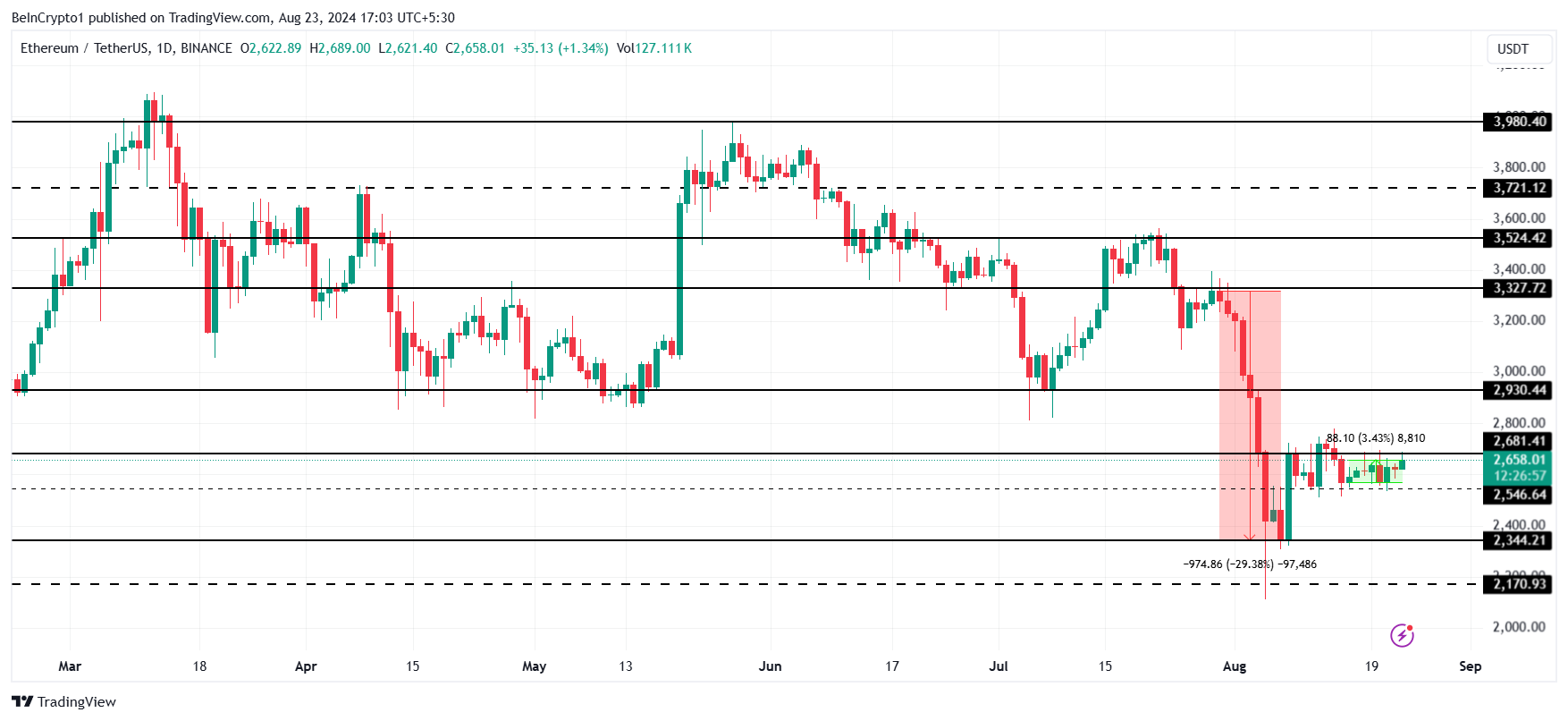 Analisis Harga Ethereum. 