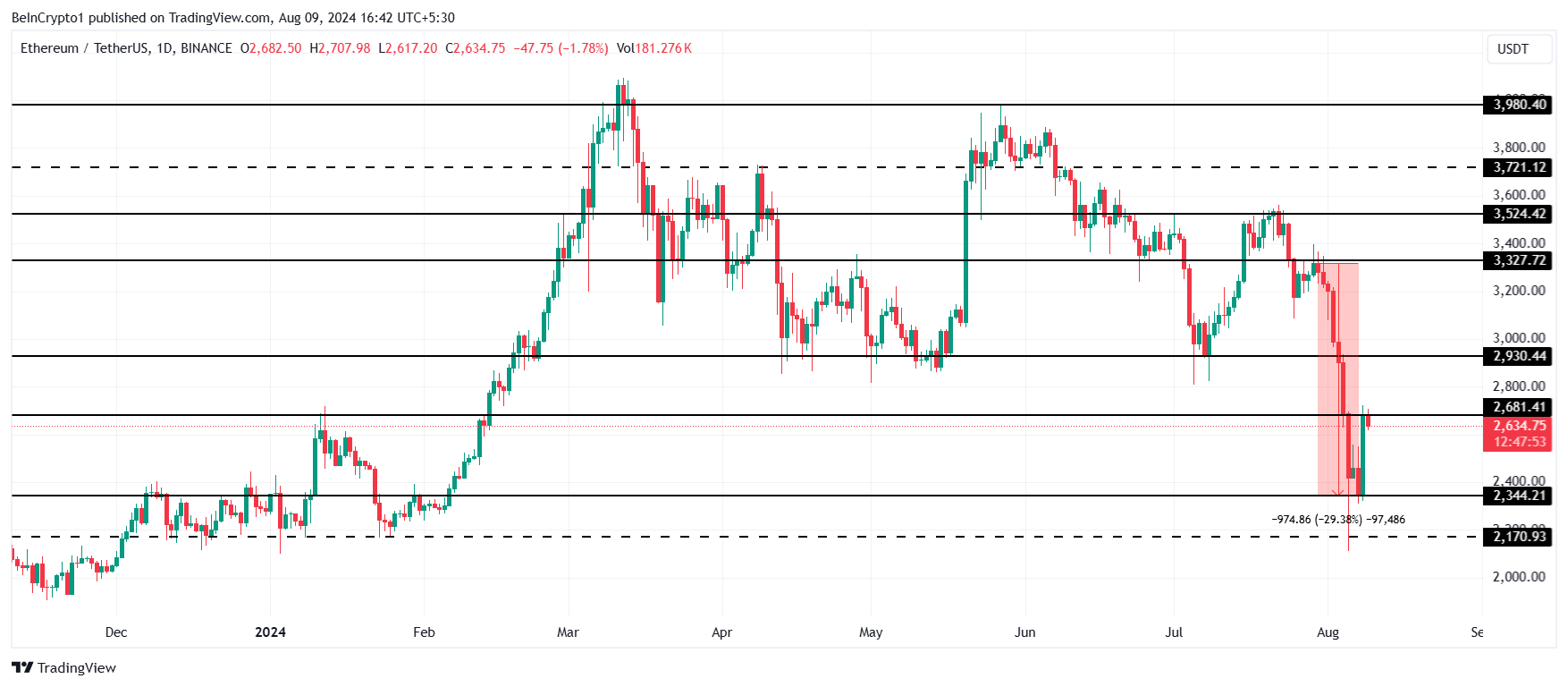 Analisis Harga Ethereum. 