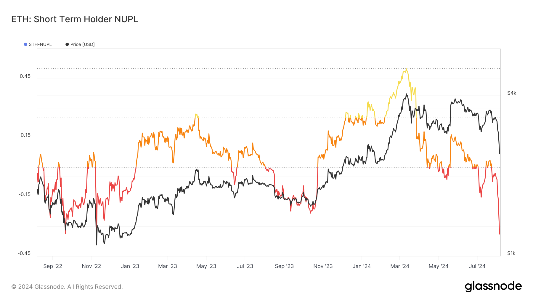 Ethereum Short-Term Holder-Net Unrealized Profit/Loss