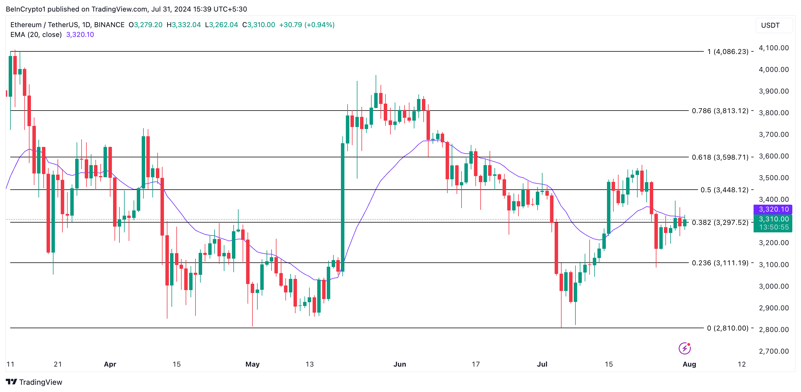 Ethereum's price on a 1-day chart