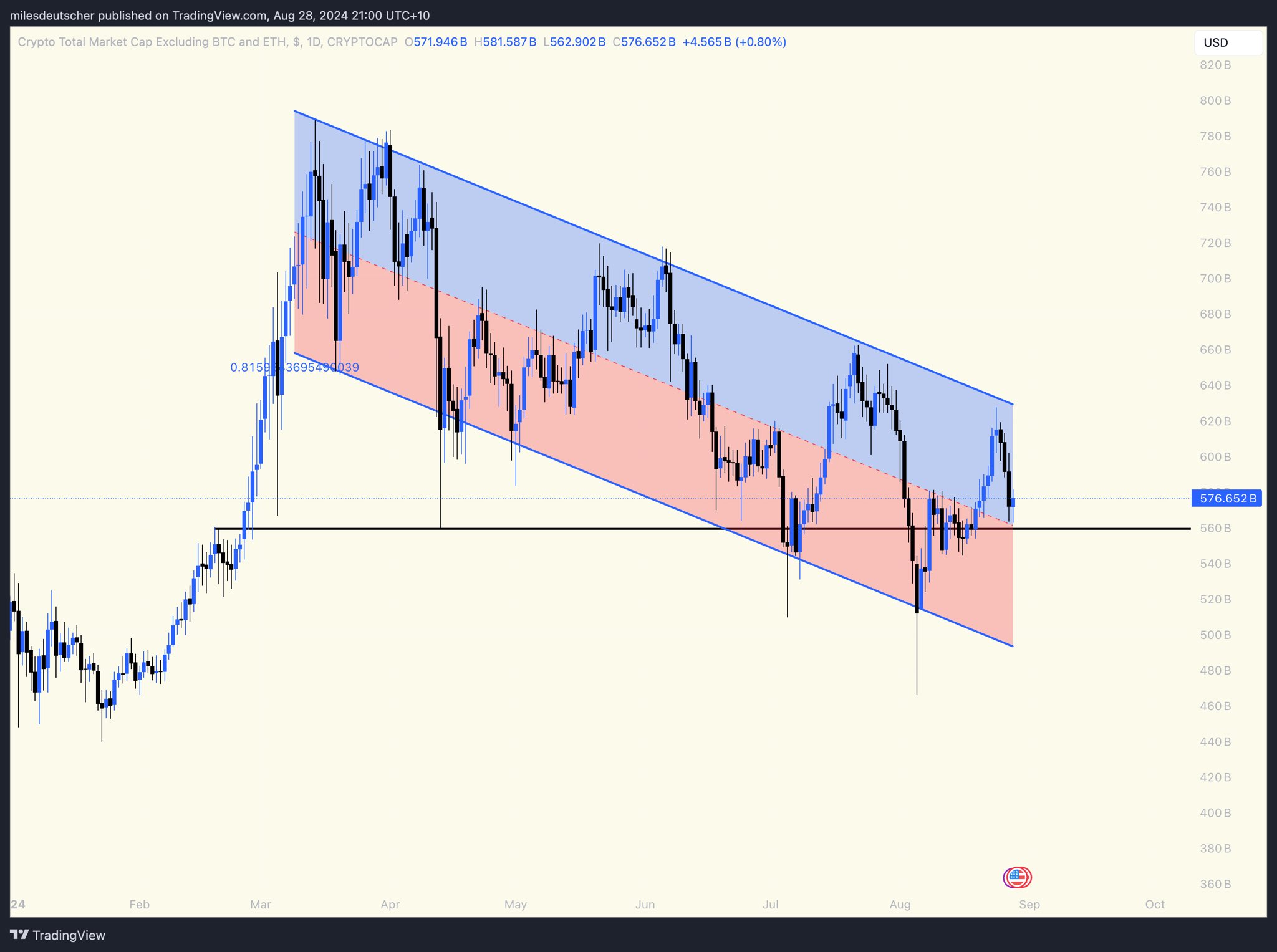 Analisis Harga TOTAL3