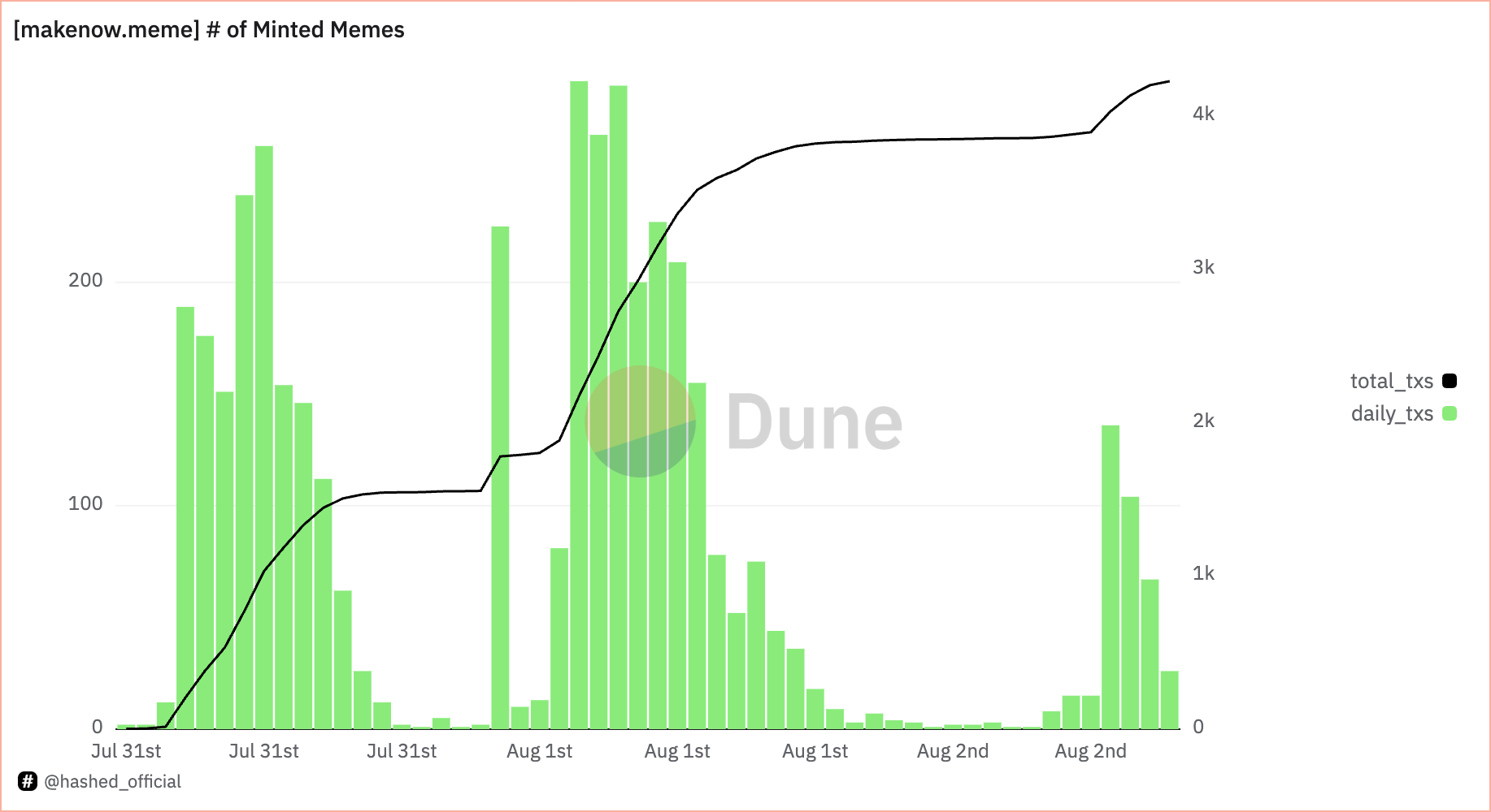 Number of Minted Meme Coins Through makenow.meme.