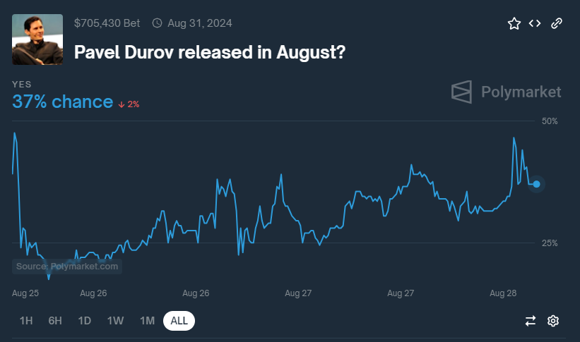 Peluang Pembebasan Durov pada Akhir Agustus.