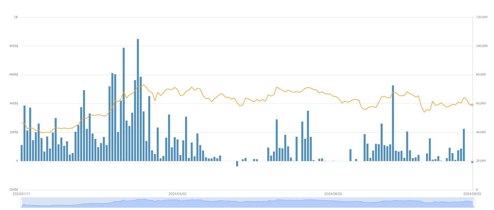 iShares Bitcoin Trust (IBIT) Daily Flows