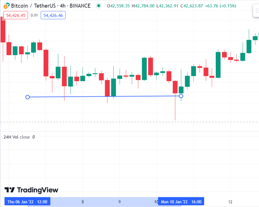 Pola double bottom di awal 2022, Trading View