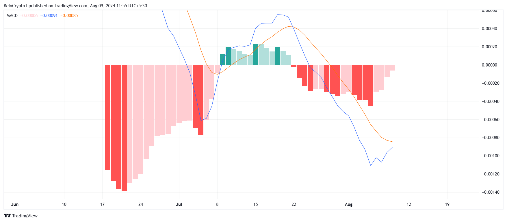 Notcoin MACD