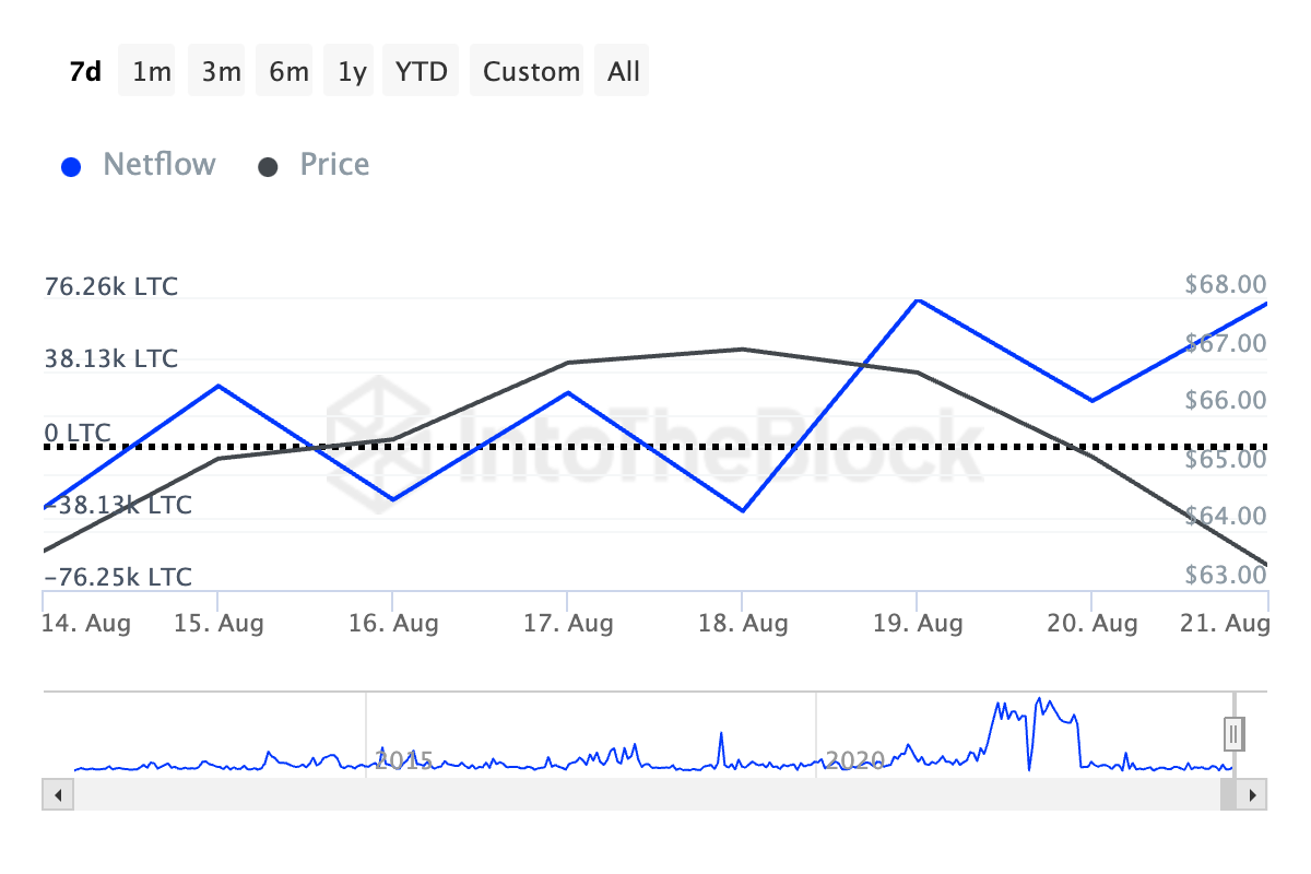 ltc large holders netflow