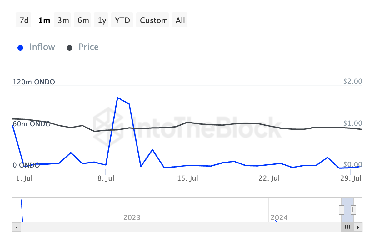 ONDO's whales inflow