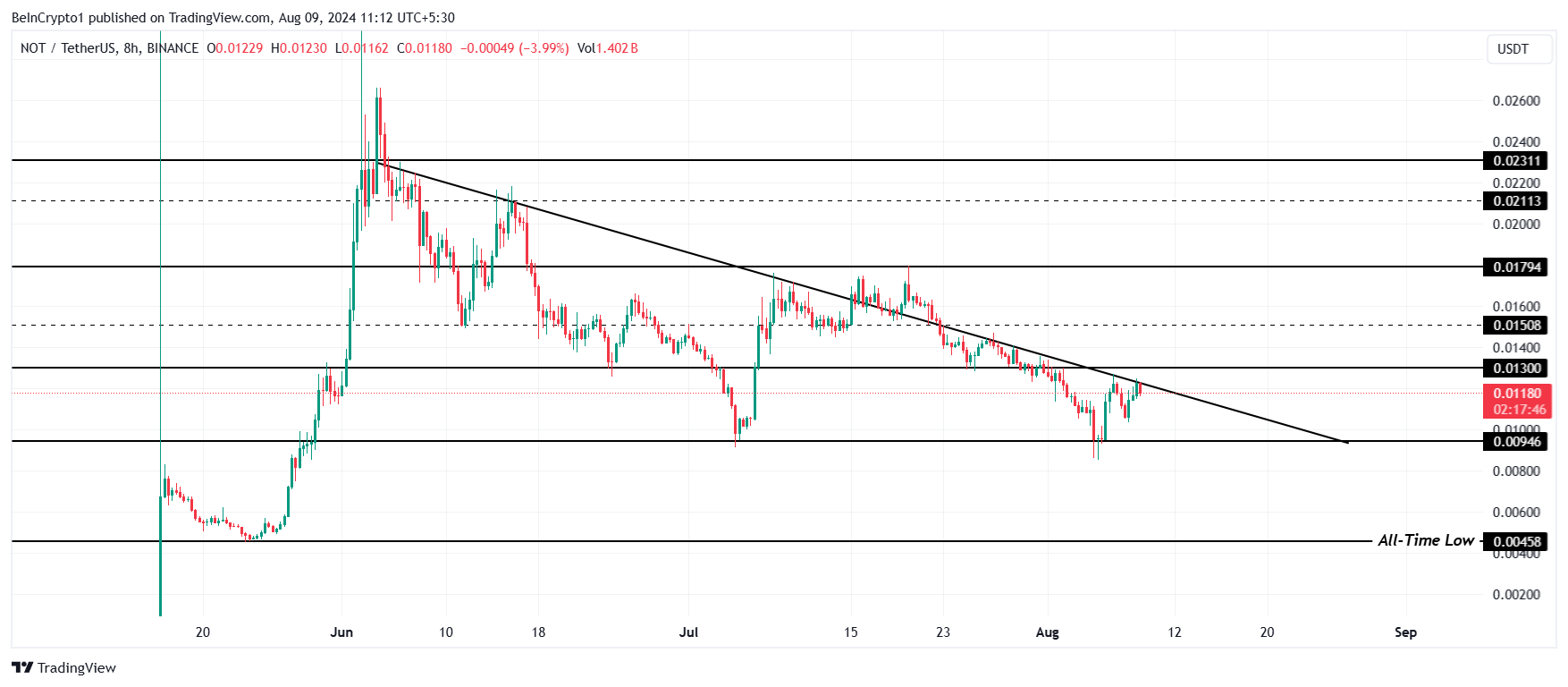 Notcoin Price Analysis.