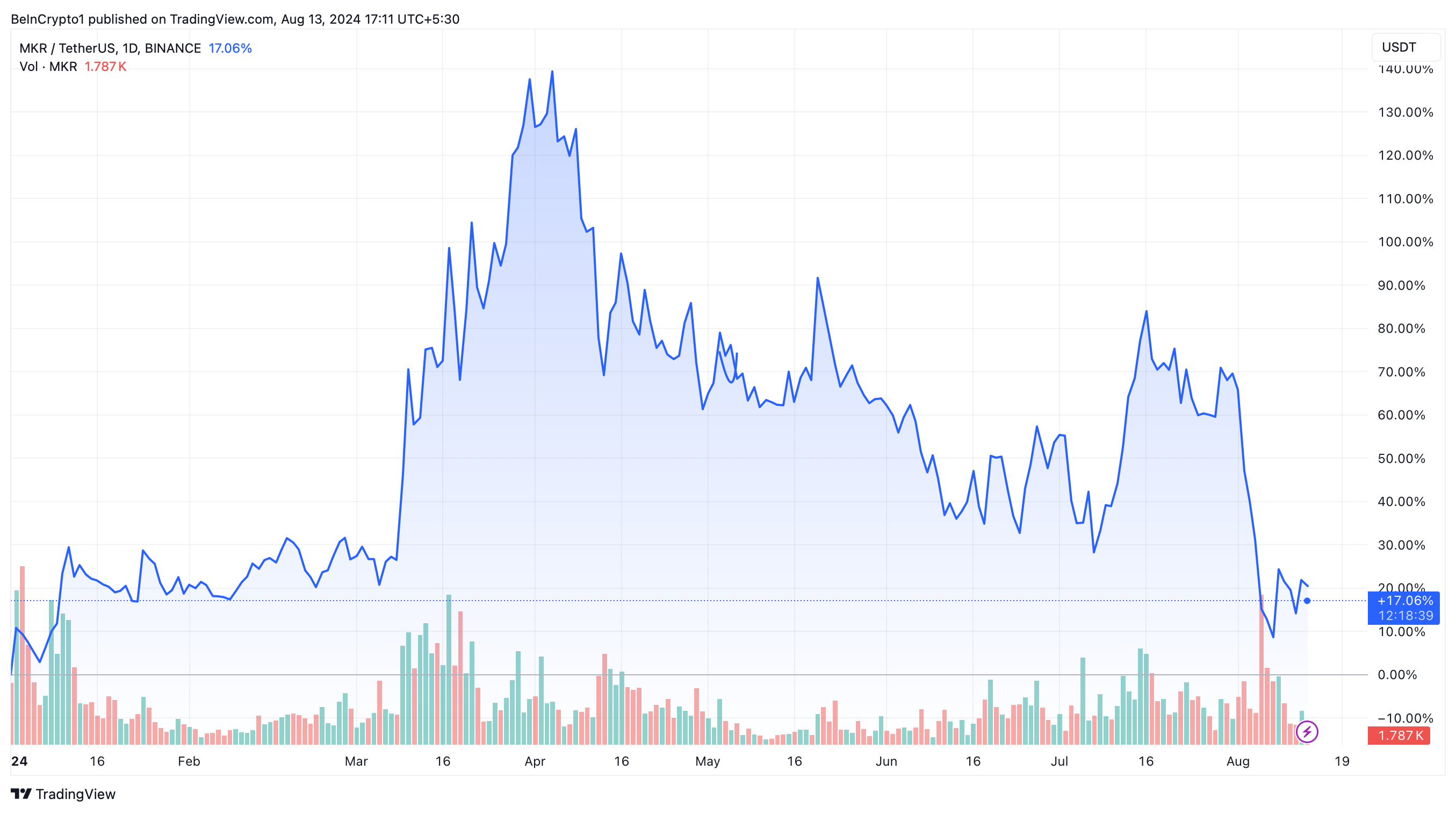 Kinerja Harga MakerDAO (MKR)