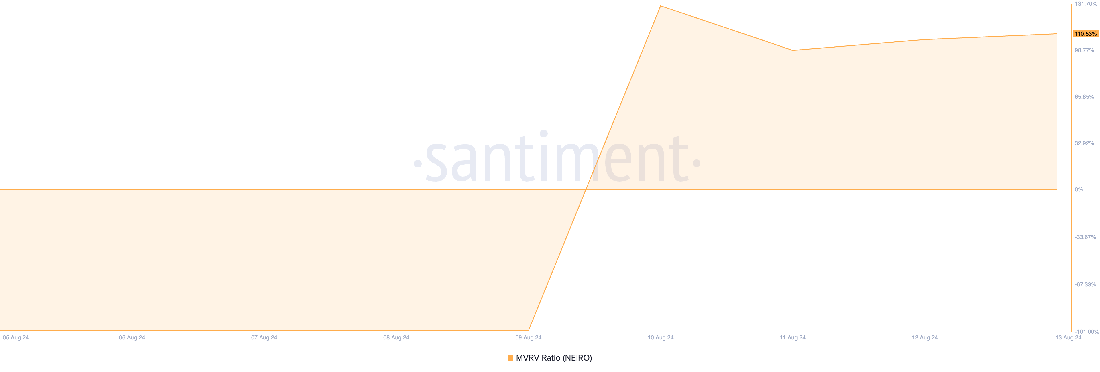 neiro mvrv ratio