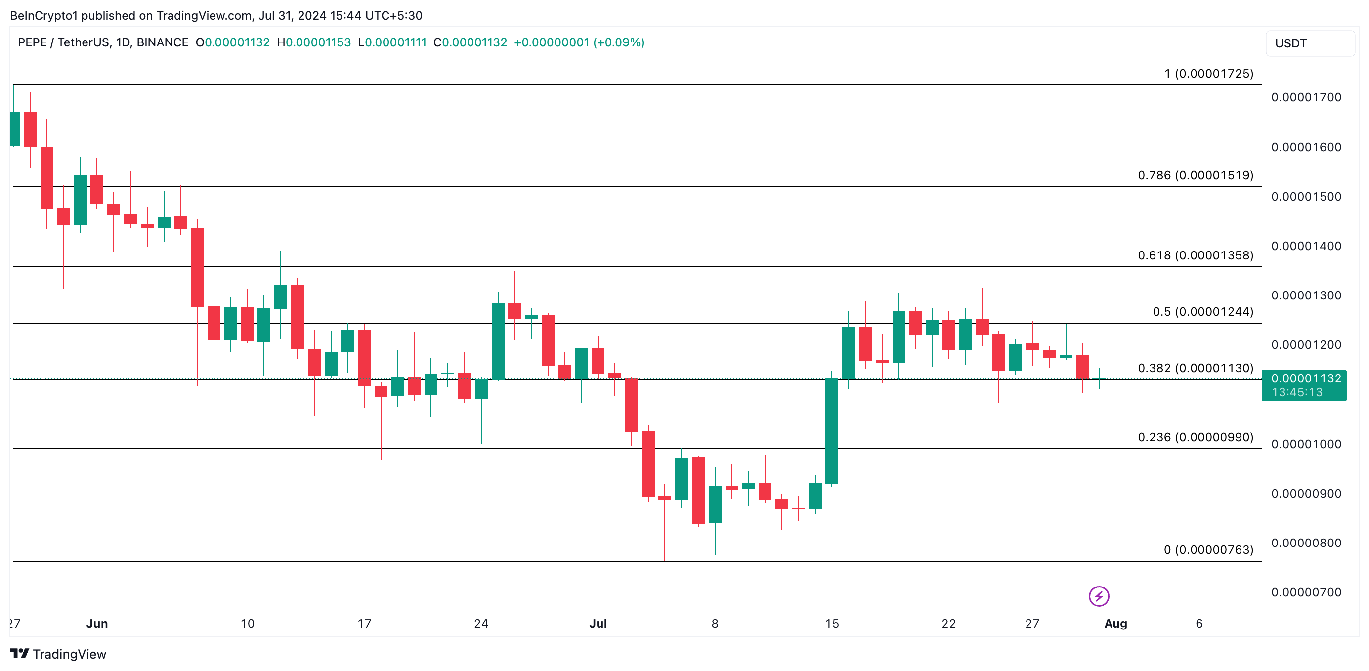 Pepe price on a 1-day chart