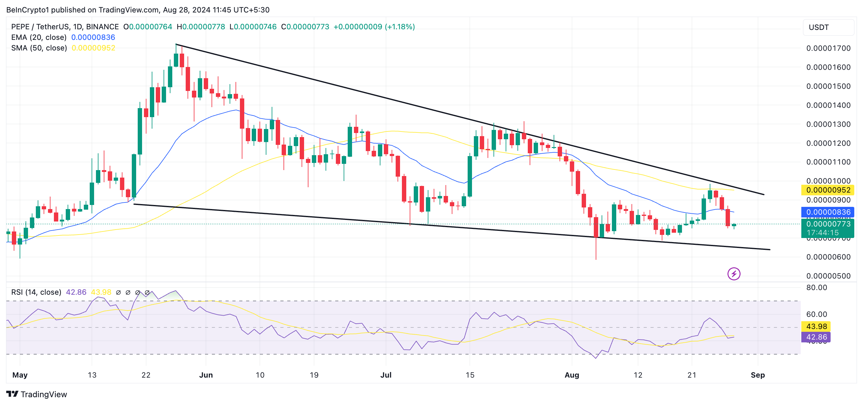 pepe 20-day ema and 50-day sma/ RSI