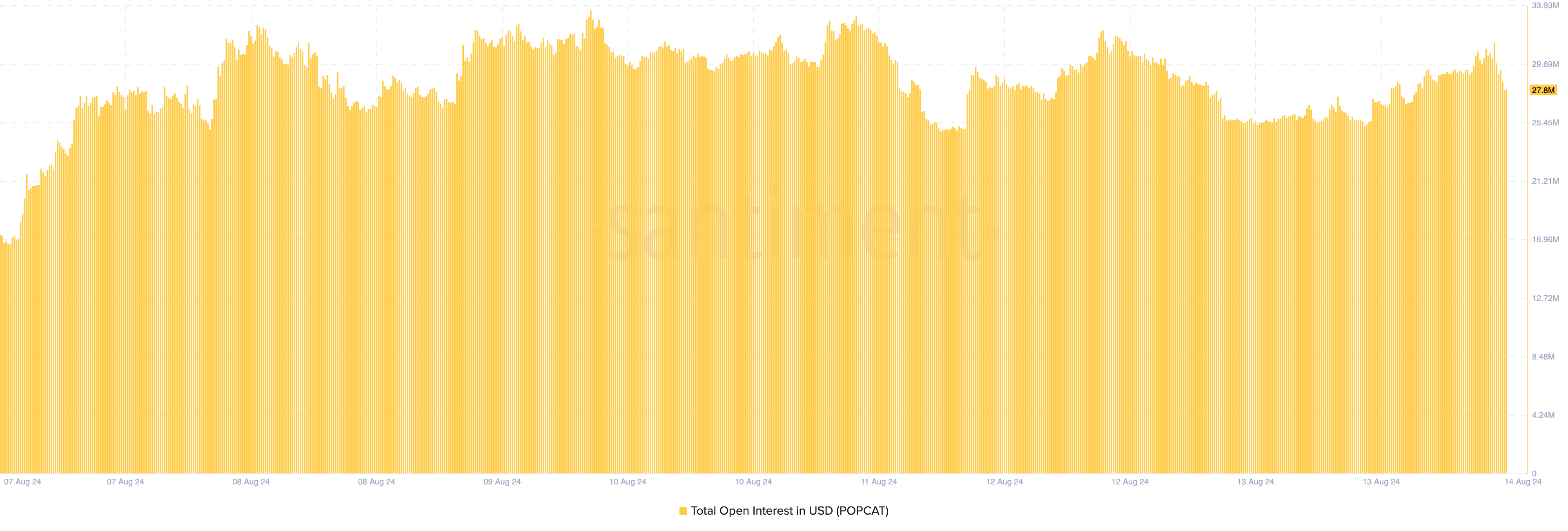 Open Interest Popcat. 