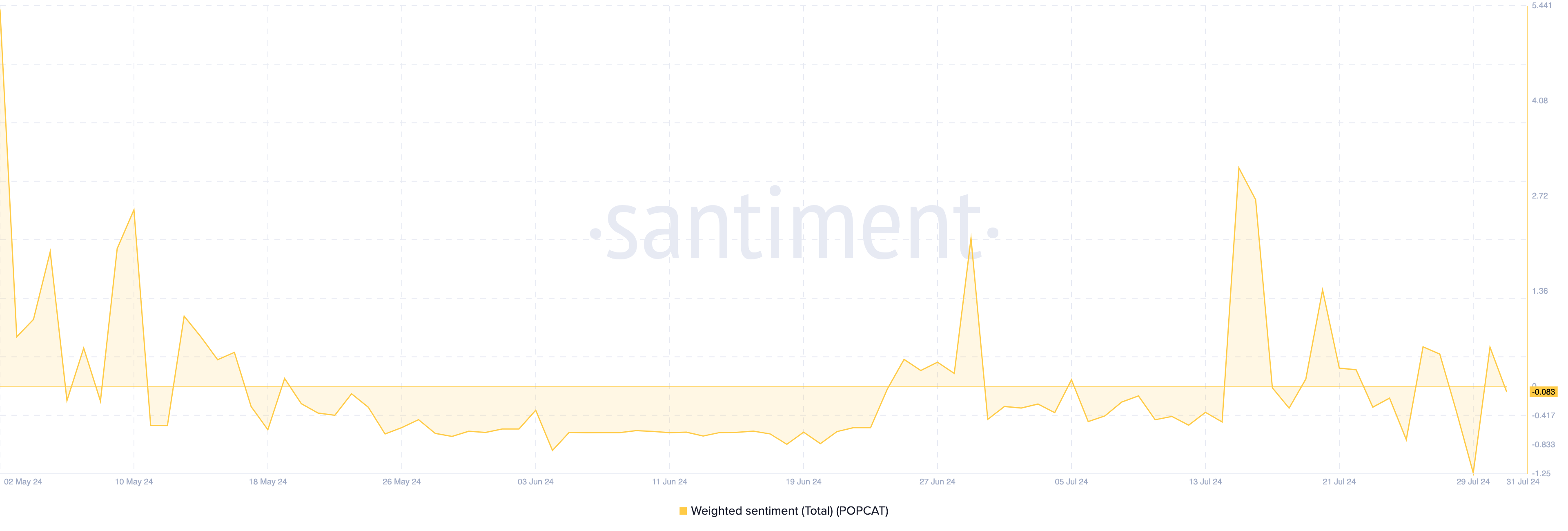 POPCAT Weighted Sentiment. 
