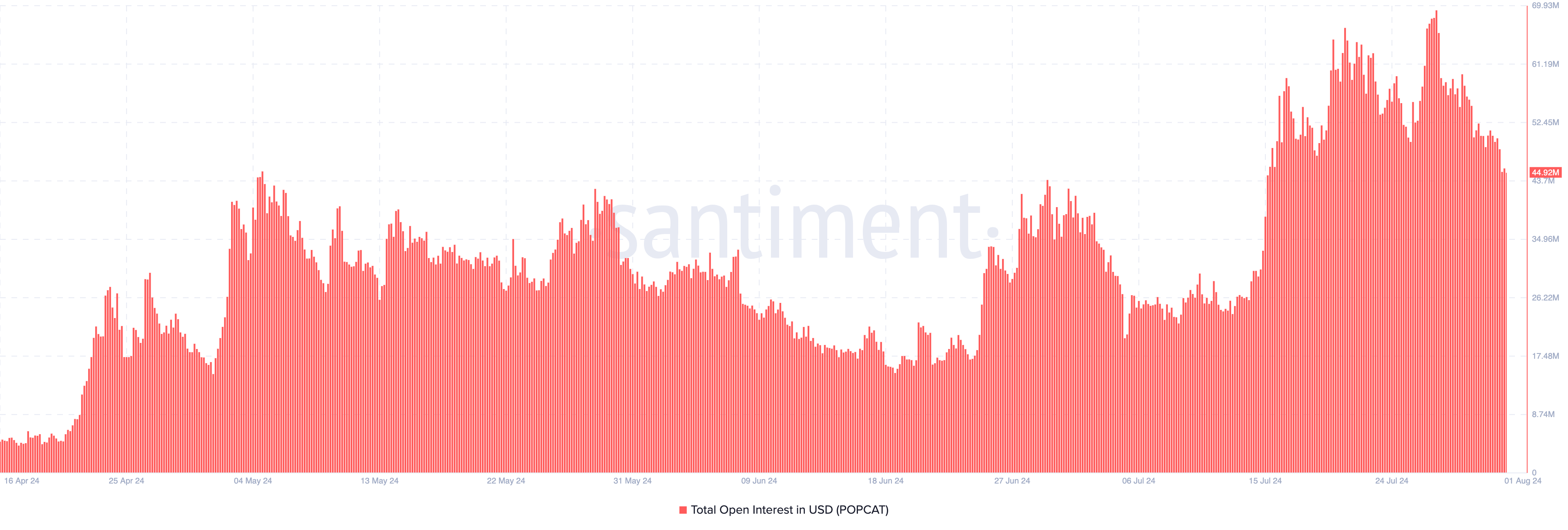 POPCAT Open Interest
