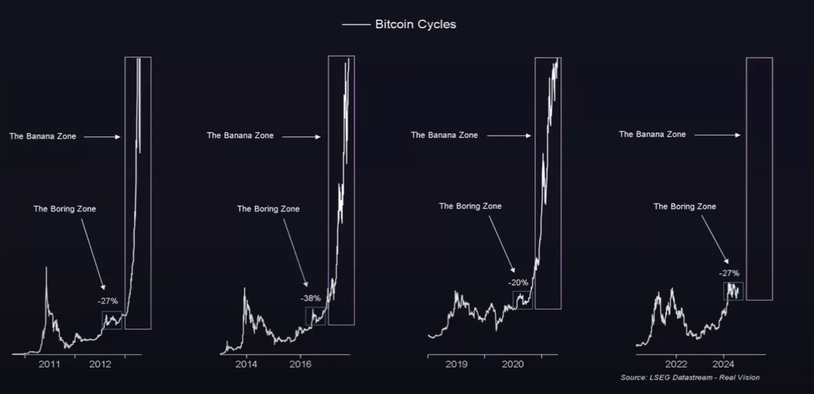 Bitcoin Cycles and the Banana Zone