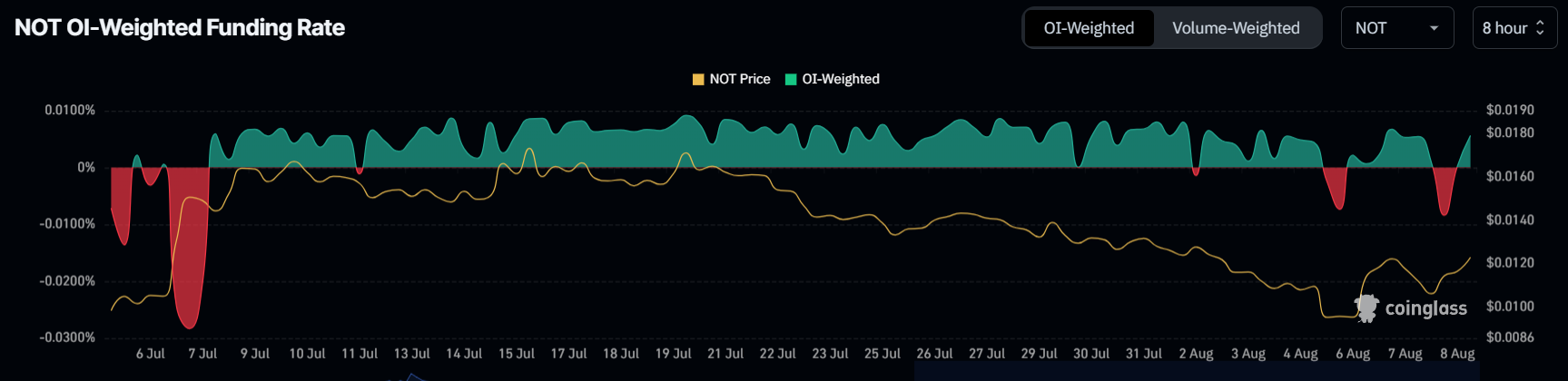 Notcoin Funding Rate. 