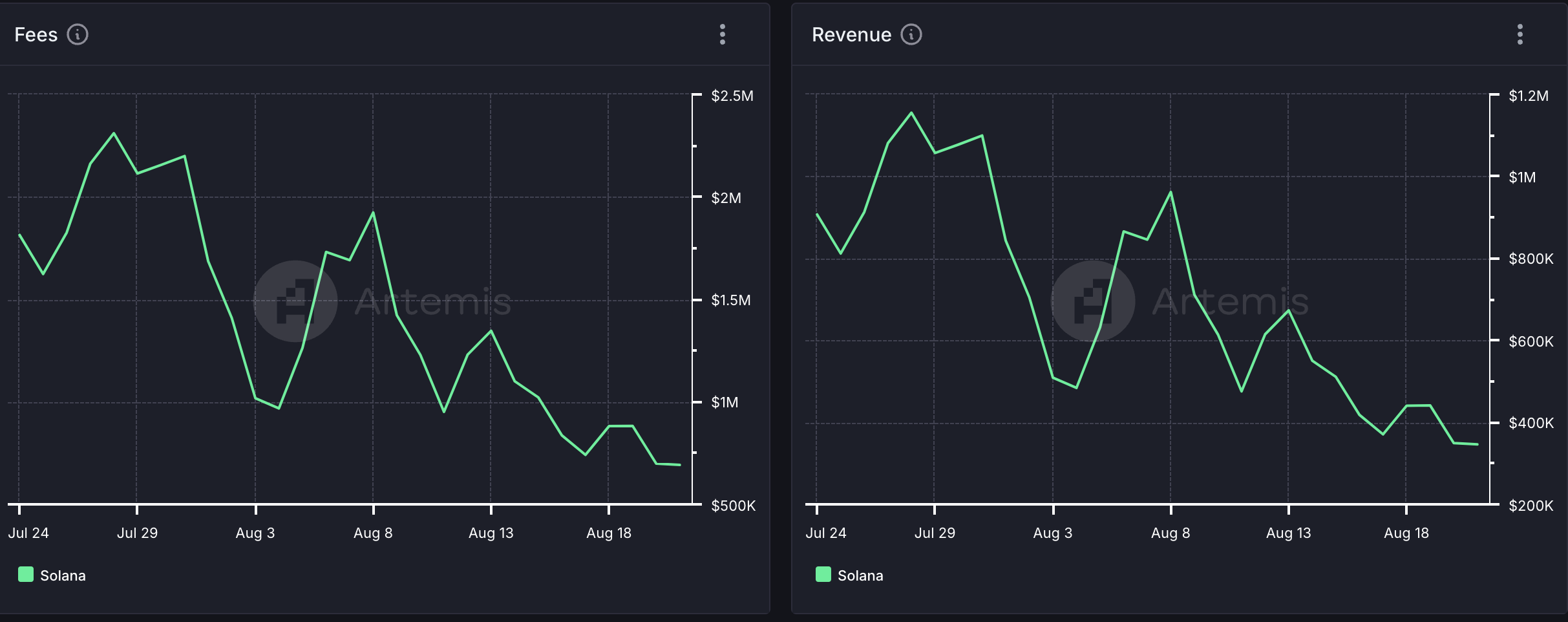 solana network fees and revenue