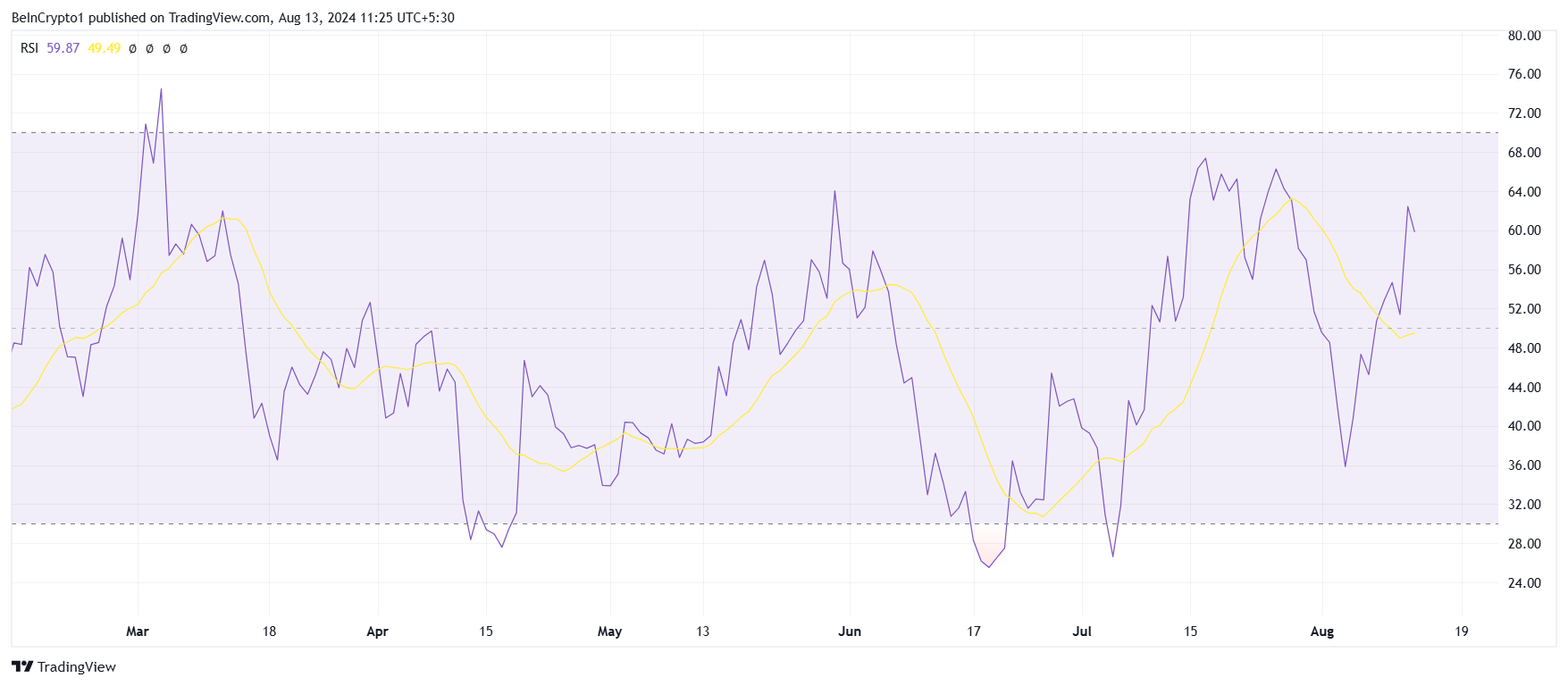 SATS RSI. 