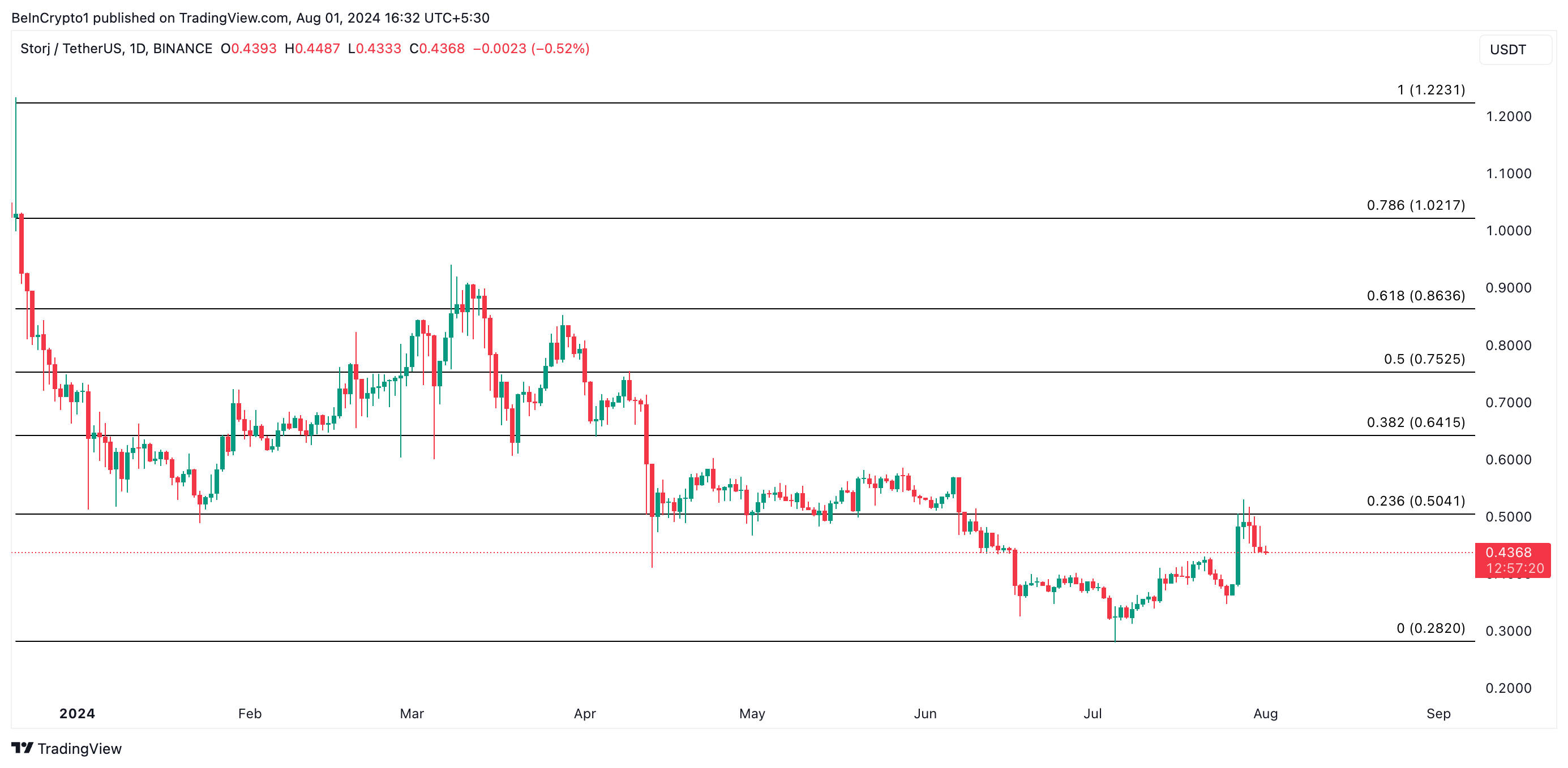 STORJ price prediction