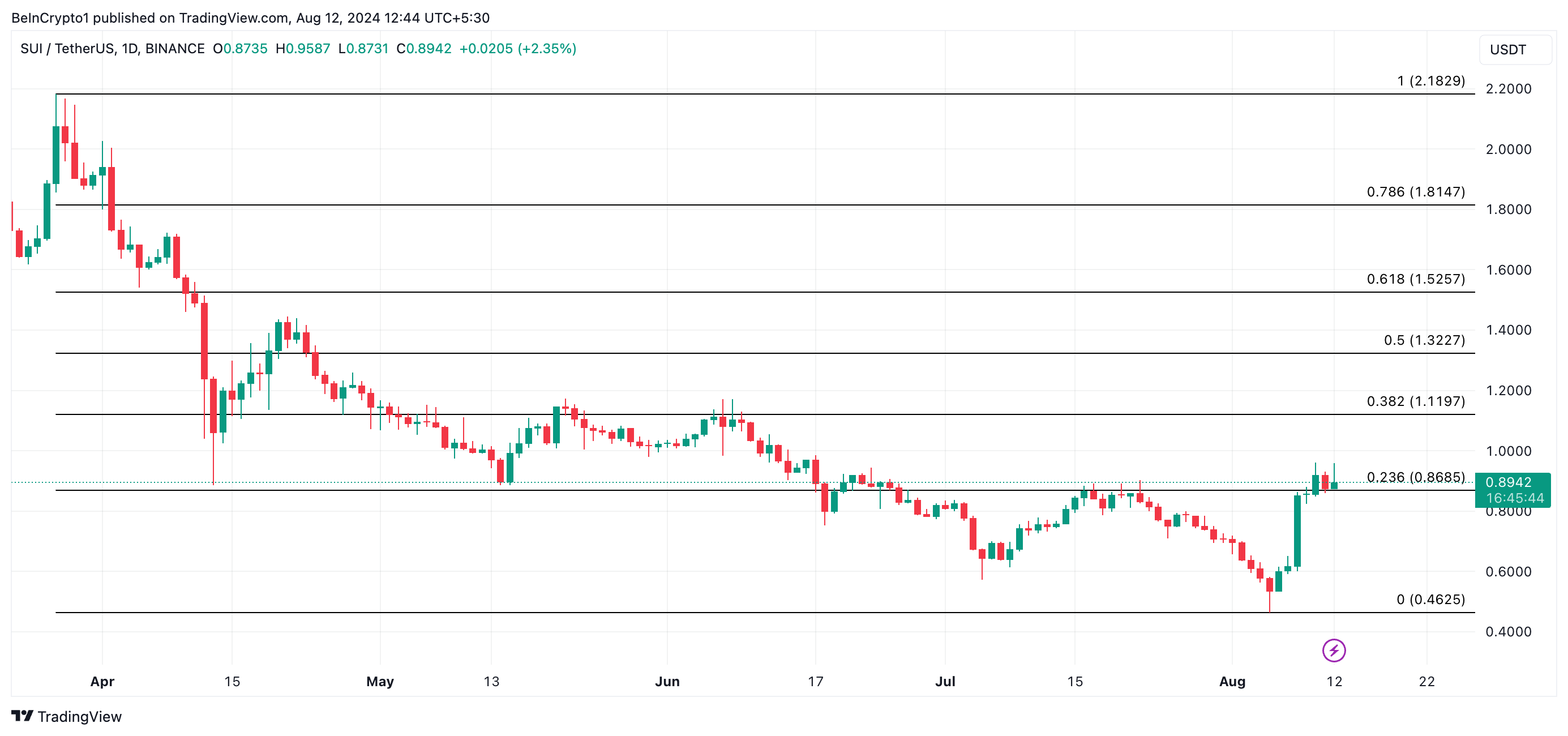 sui price prediction