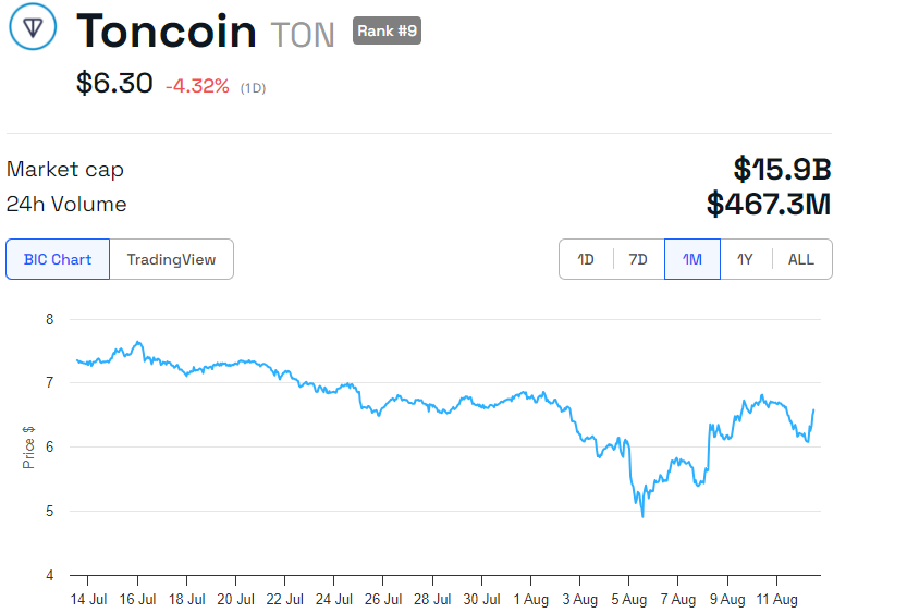 Kinerja Harga Toncoin