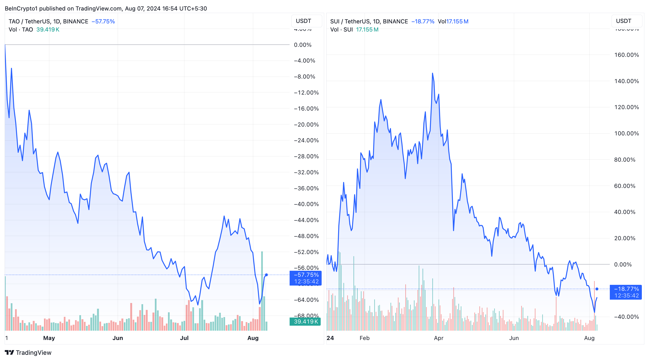 Bittensor (TAO) and Sui (SUI) Price Performance