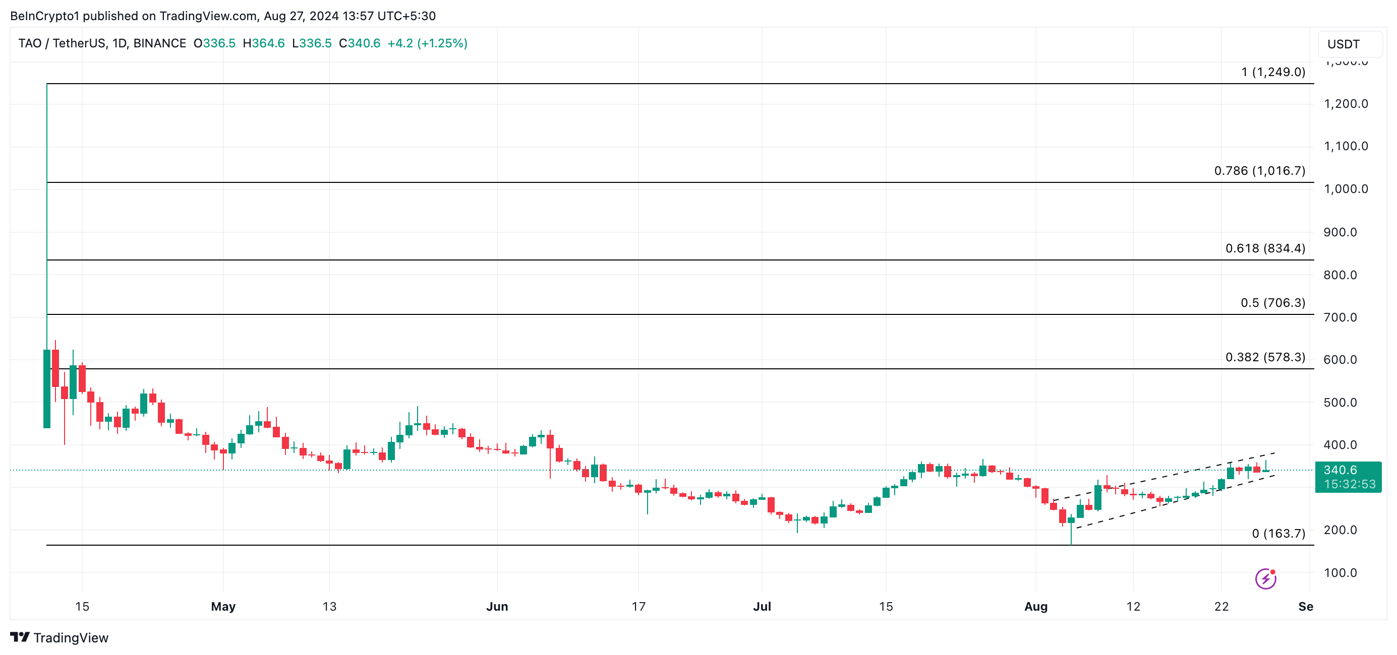 tao price prediction