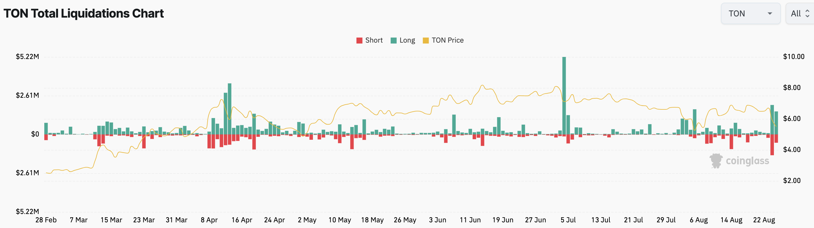 Toncoin Liquidations. 