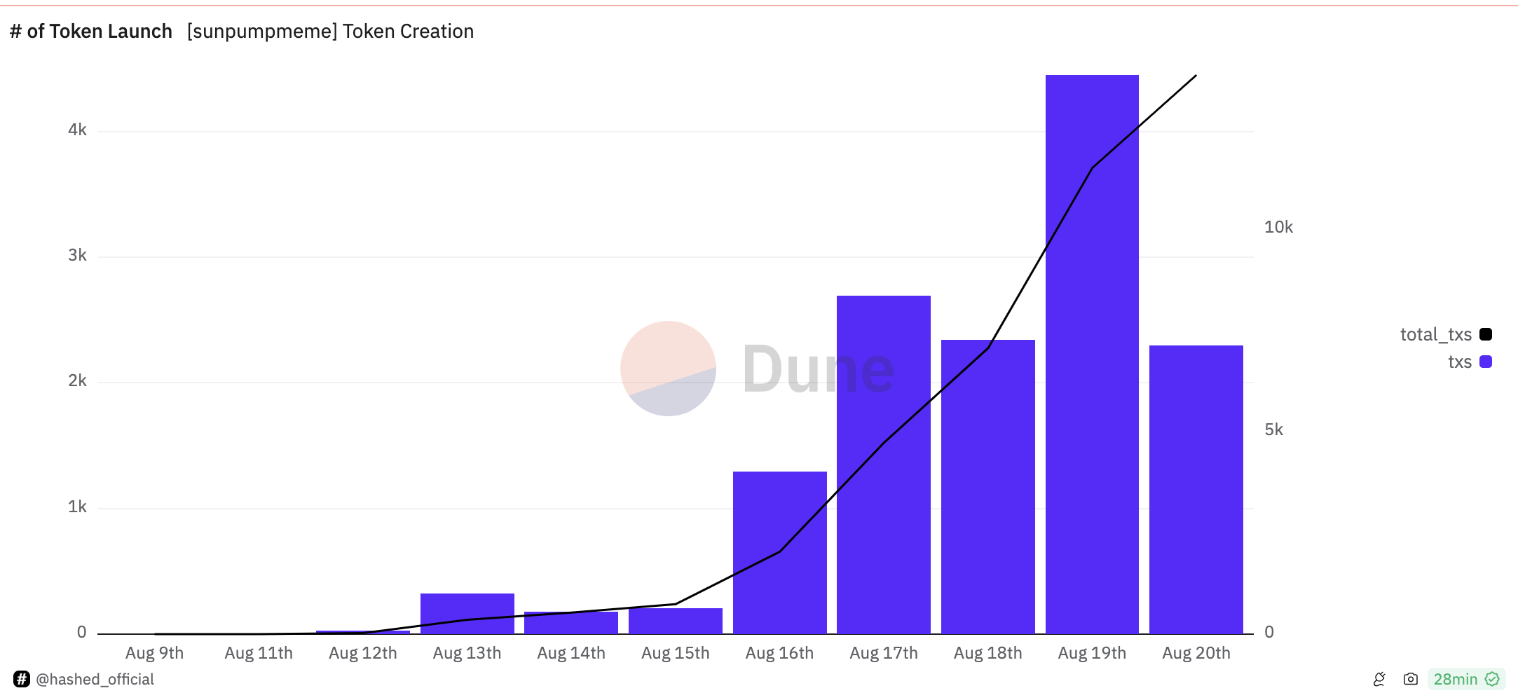 Token yang Diluncurkan di Tron. 