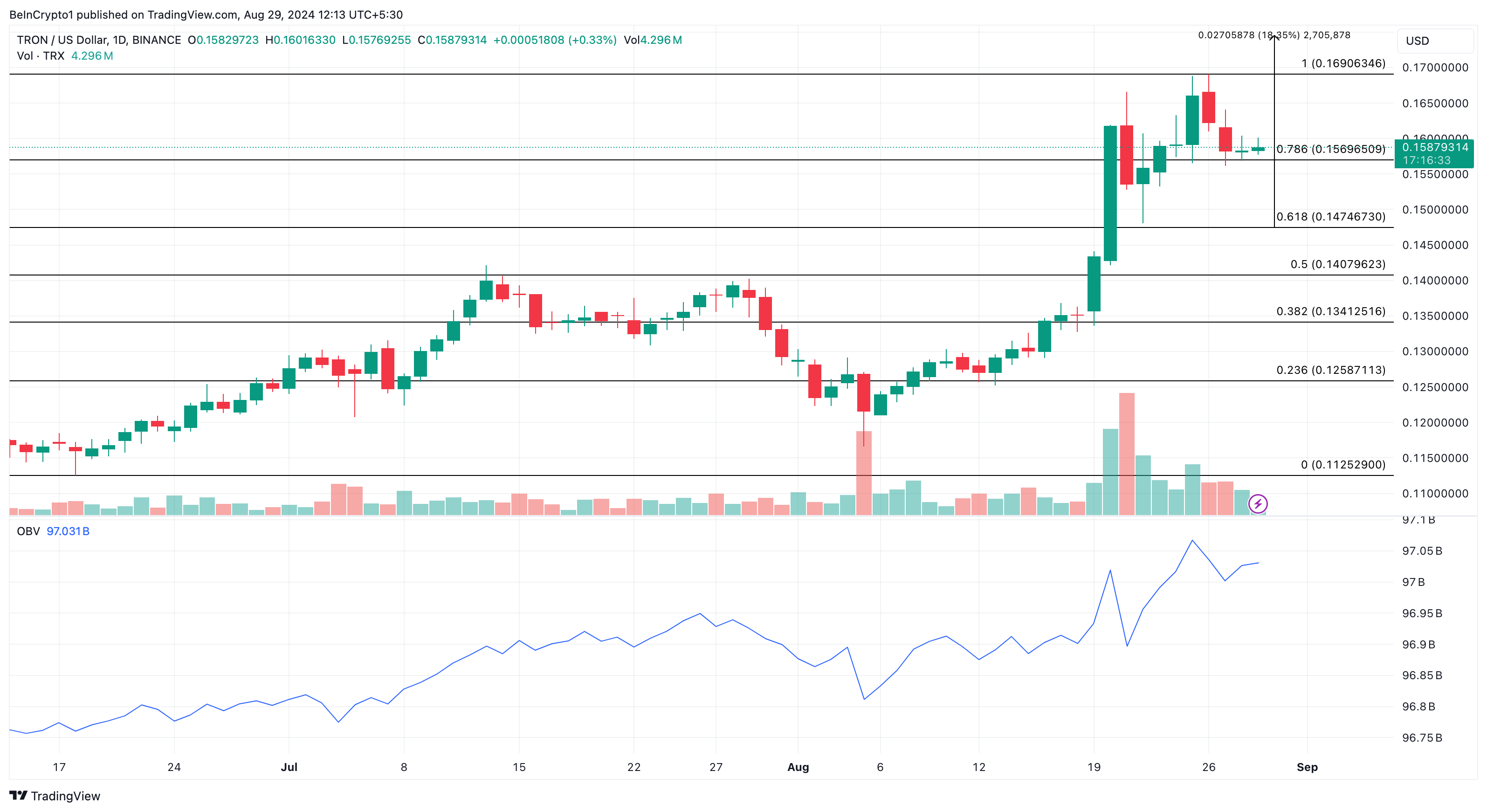 Analisis Harian Tron. 