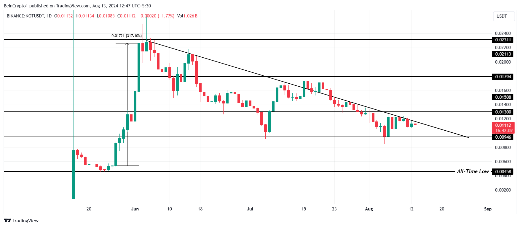 Analisis Harga Notcoin.