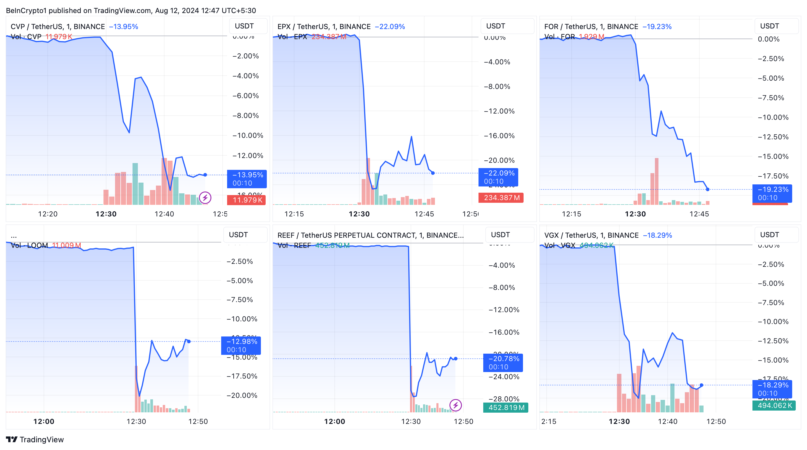 CVP, EPX, FOR, LOOM, REEF, and VGX Price Performance