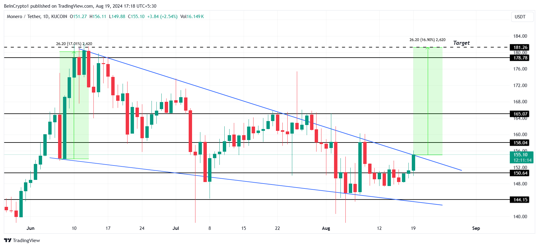 Analisis Harga XMR. 