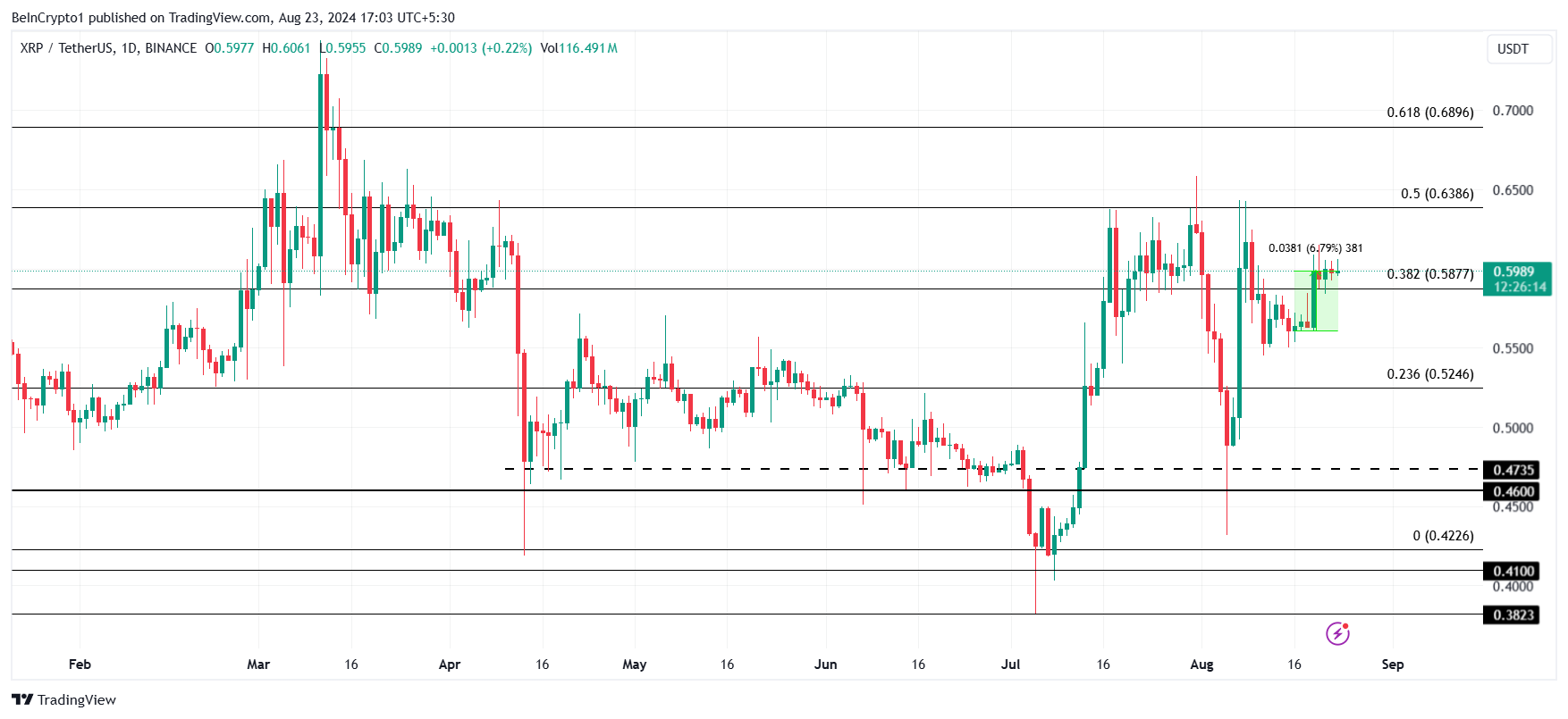 Analisis Harga XRP. 