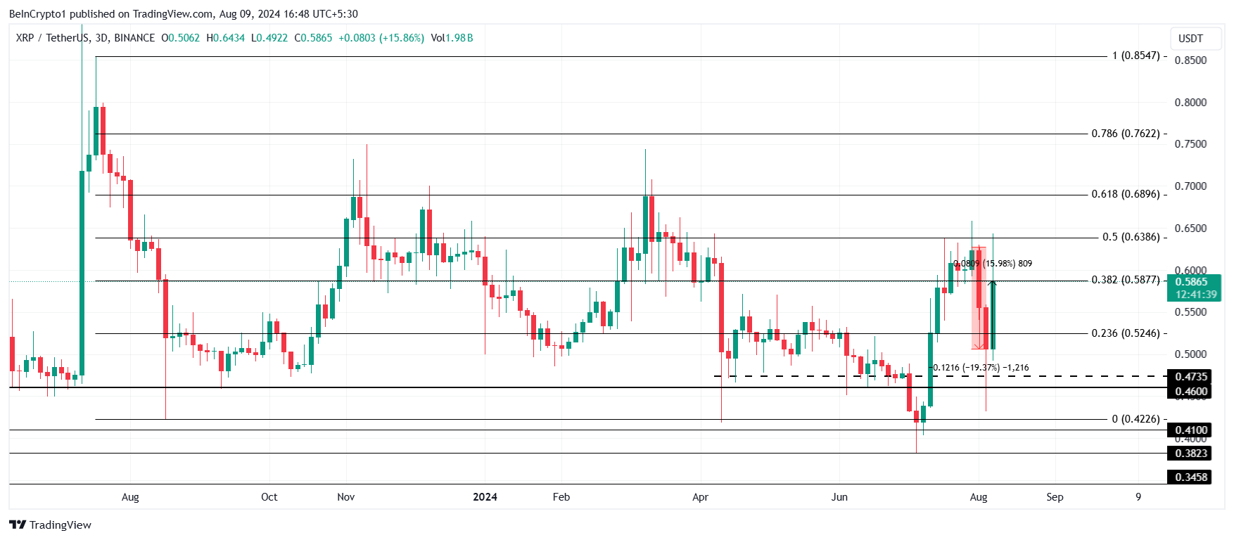 Analisis Harga XRP. 