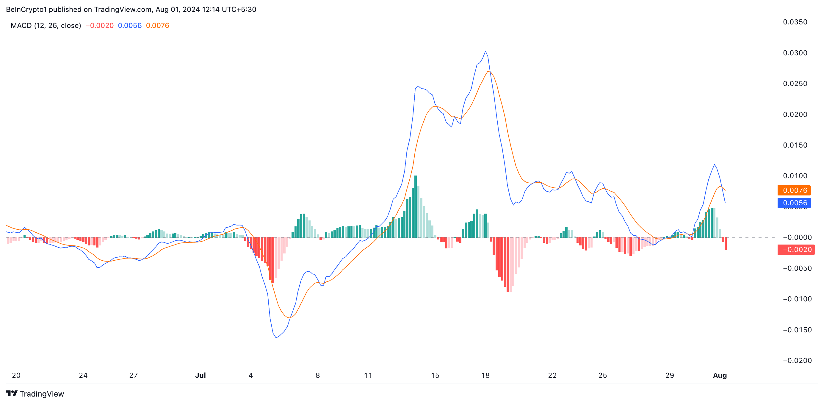 xrp macd indictor