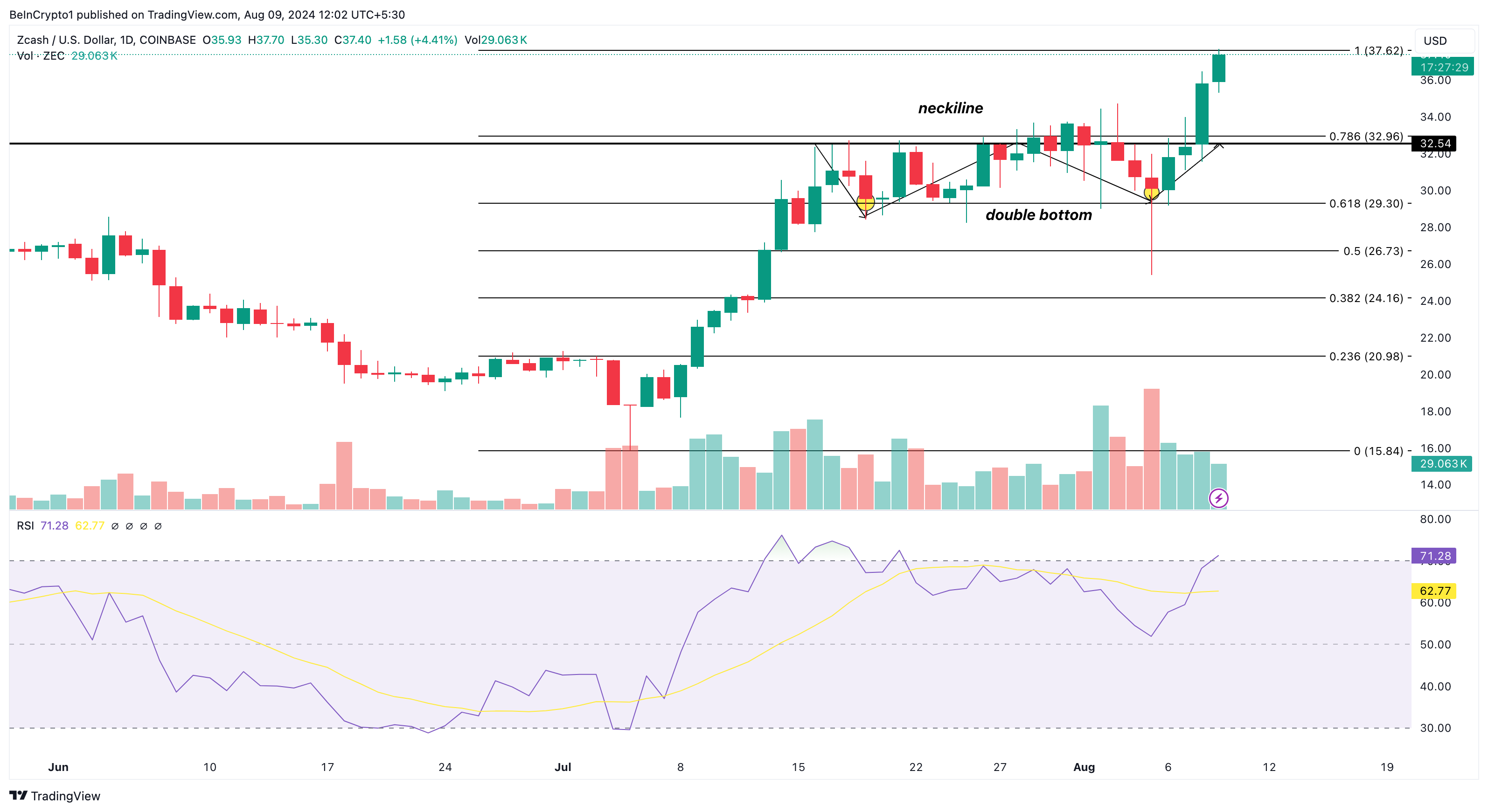 Zcash Daily Analysis. 
