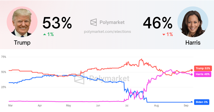 Donald Trump vs. Kamala Harris, Sumber: Polymarket