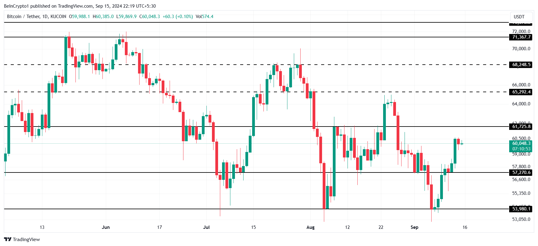 Analisis Harga Bitcoin. 