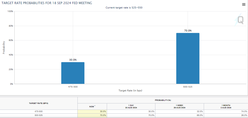 Probabilitas Target Suku Bunga Fed, Sumber: CME Fed Watchtool