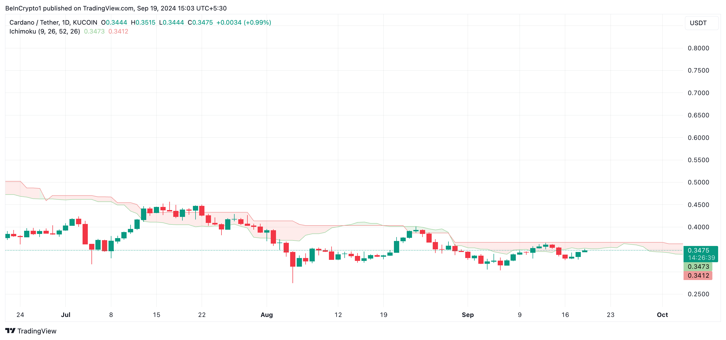 ichimoku cloud cardano